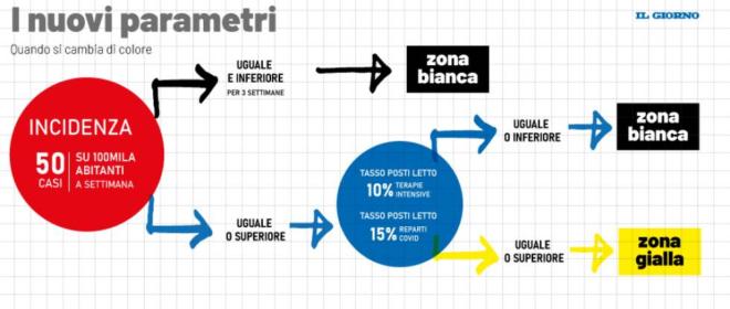 zona gialla quali regioni sono a rischio e dopo ferragosto cronaca ilgiorno it