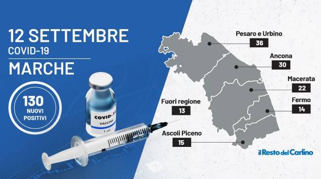 covid marche oggi il bollettino coronavirus 12 settembre 2021 i contagi cronaca ilrestodelcarlino it