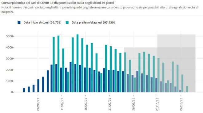 covid oggi in italia e lombardia il bollettino del 9 ottobre 2021 contagi coronavirus cronaca