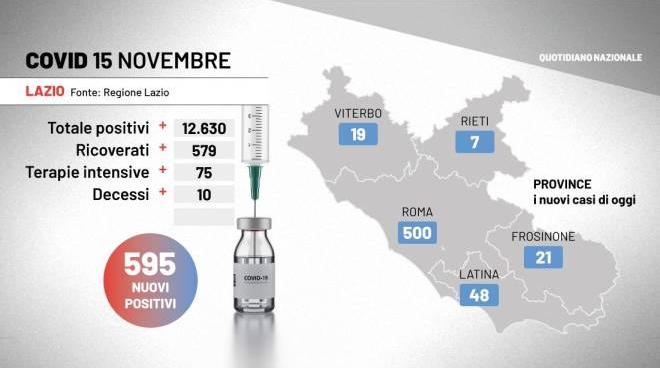 covid lazio 595 contagiati e 10 decessi focolaio ad aprilia mascherine all aperto cronaca