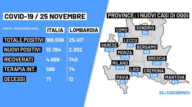 bollettino covid oggi 25 novembre italia e lombardia 13 764 nuovi positivi e 71 morti cronaca