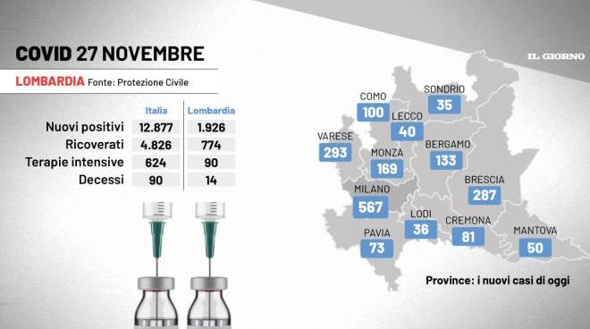 coronavirus bollettino covid 27 novembre italia e lombardia 12 877 casi e 90 morti cronaca