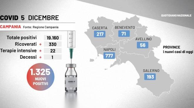 covid campania 5 dicembre 1 325 contagiati tasso al 4 23 oltre 19 mila in quarantena cronaca