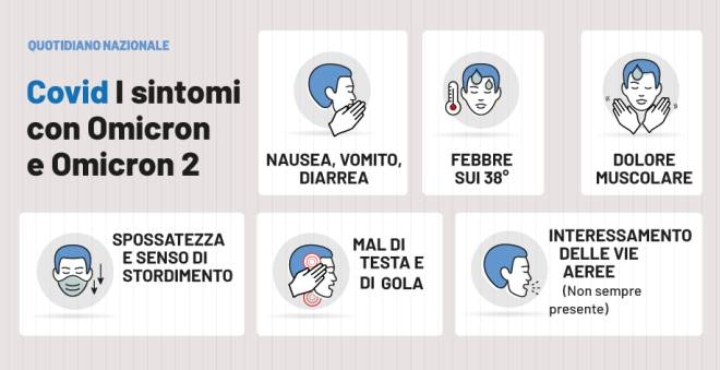 Covid, i sintomi con Omicron e Omicron 2 Covid, i sintomi con Omicron e Omicron 2