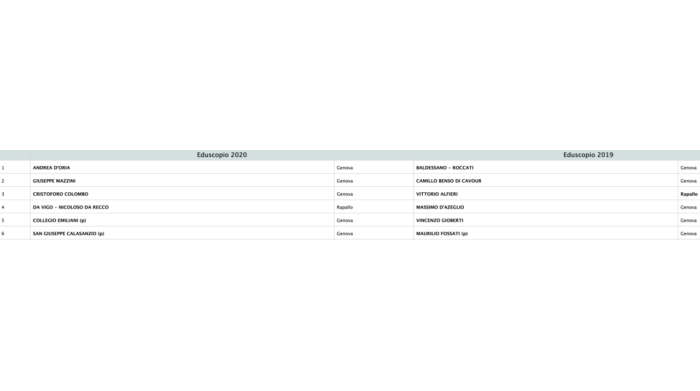 eduscopio 2020 genova la classifica delle scuole superiori il confronto col 2019 cronaca