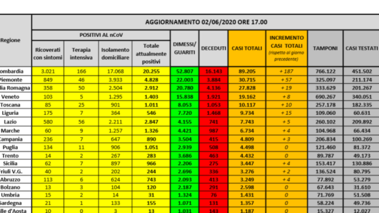 bollettino coronavirus 2 giugno i dati di oggi e le tabelle della protezione civile cronaca