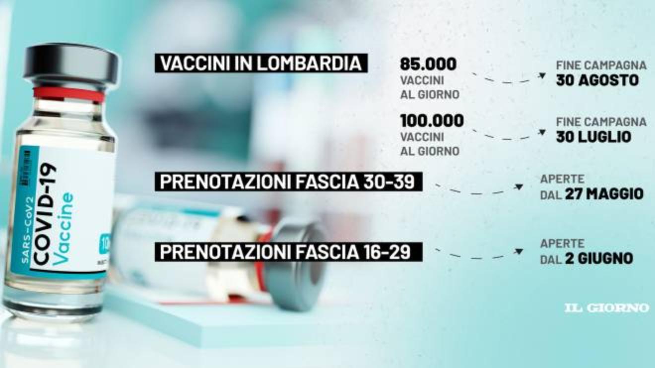 vaccini fascia 16 29 anni e maturandi quando le date lombardia prenotazioni da 2 giugno cronaca