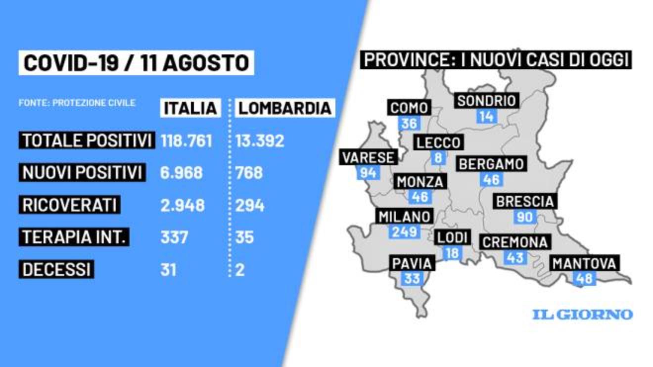 bollettino covid 11 agosto in italia e lombardia 6 968 nuovi casi e 31 morti cronaca