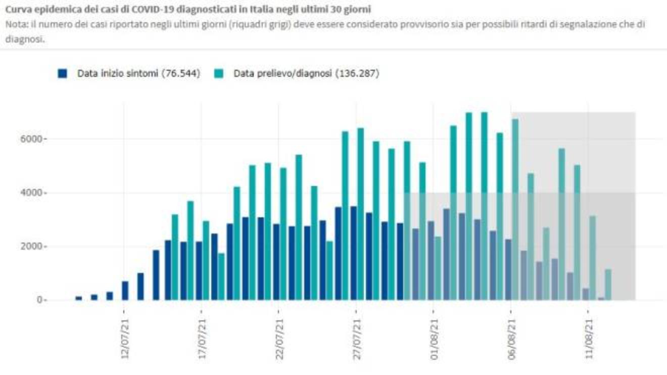 covid bollettino oggi 14 agosto 2021 lombardia e italia dati e contagi coronavirus cronaca