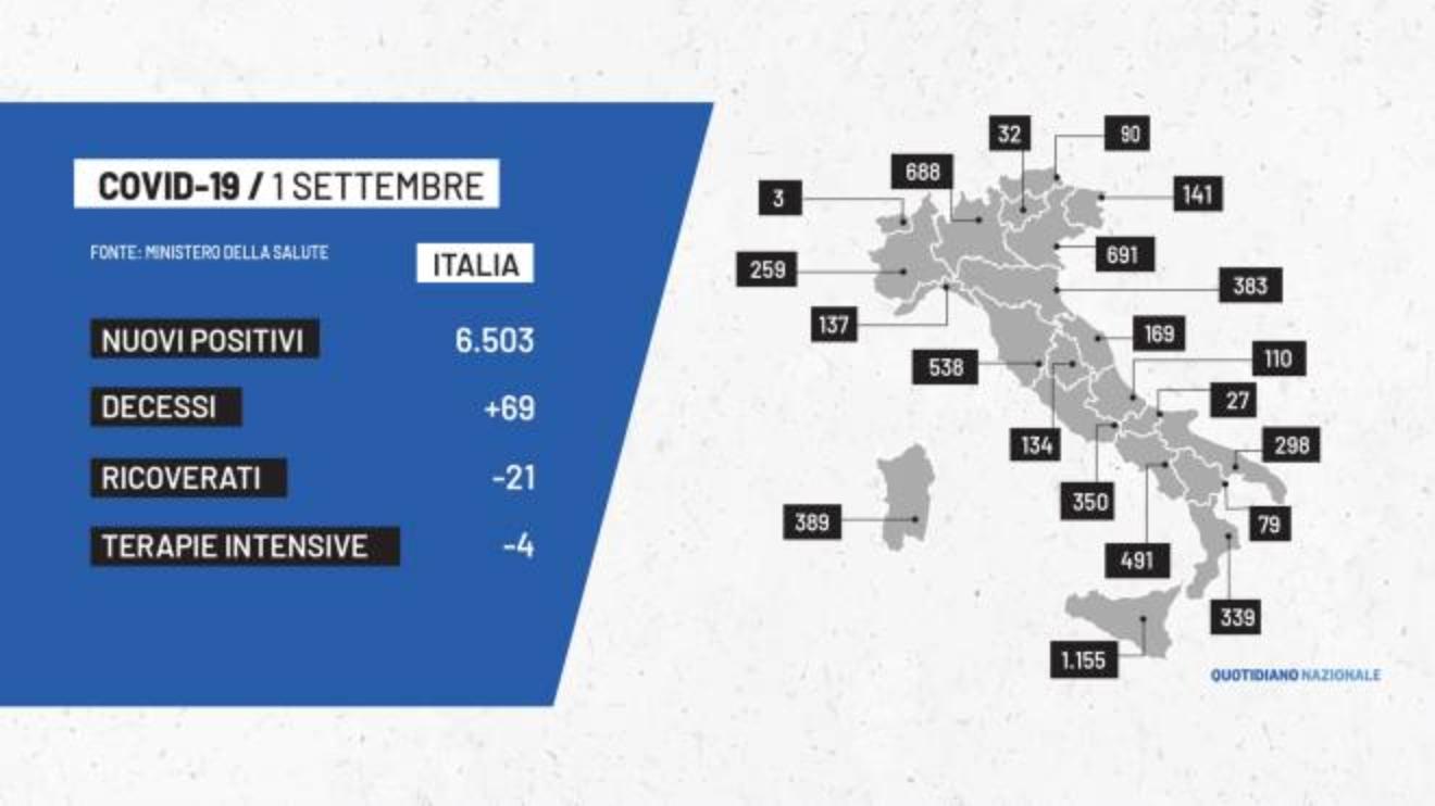 covid 1 settembre il bollettino dell italia sul coronavirus contagi e dati delle regioni cronaca