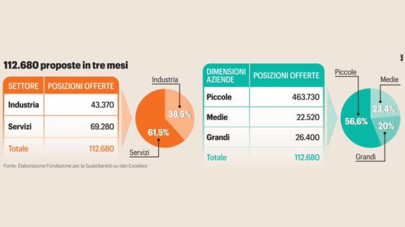 boom di offerte di lavoro in emilia romagna ma serve studiare cronaca ilrestodelcarlino it