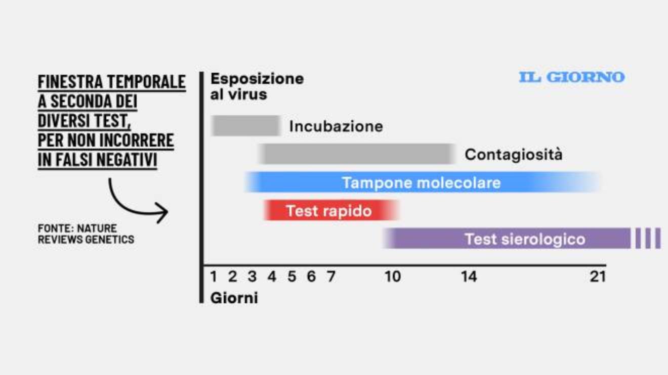 tampone covid quale test e meglio fare e dopo quanti giorni cronaca ilgiorno it