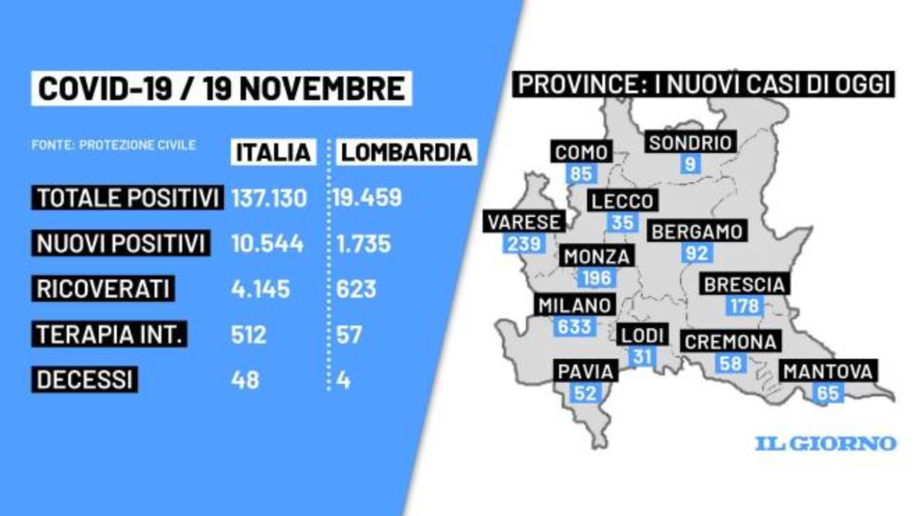 covid italia e lombardia bollettino coronavirus 19 novembre contagi e morti cronaca