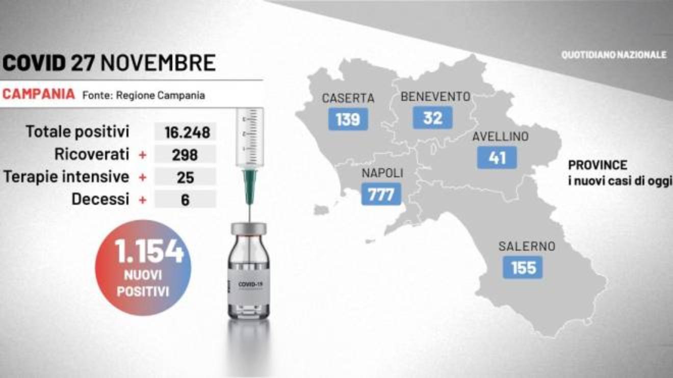 covid napoli 27 novembre 6 decessi 1 154 contagiati e primo caso di variante omicron cronaca