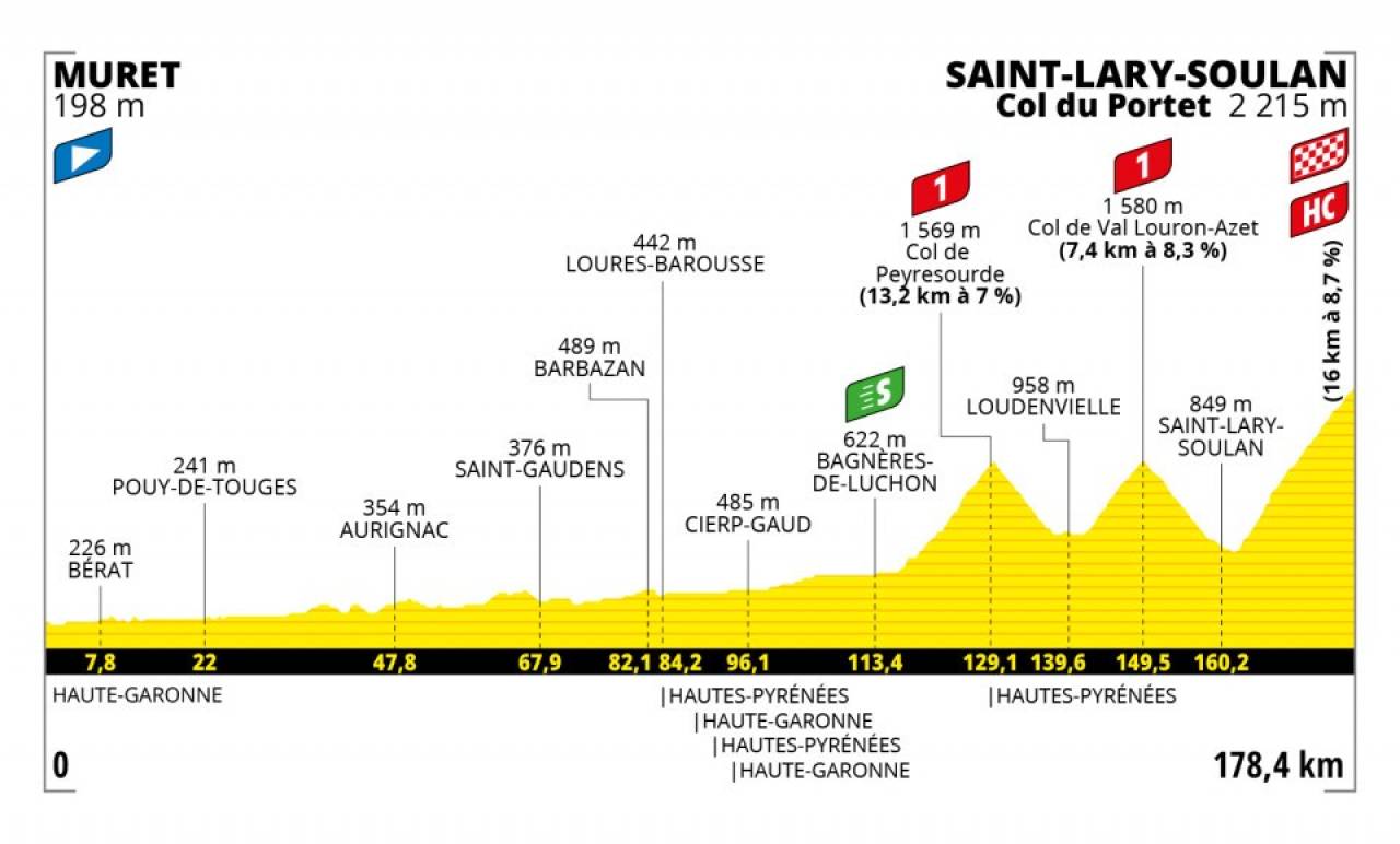 tour de france 2021 tappa 15 percorso altimetria favoriti e orari tv sport altri sport quotidiano net