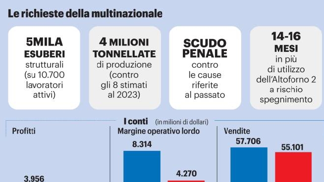 Un grafico che riassume la situazione legata all'Ilva
