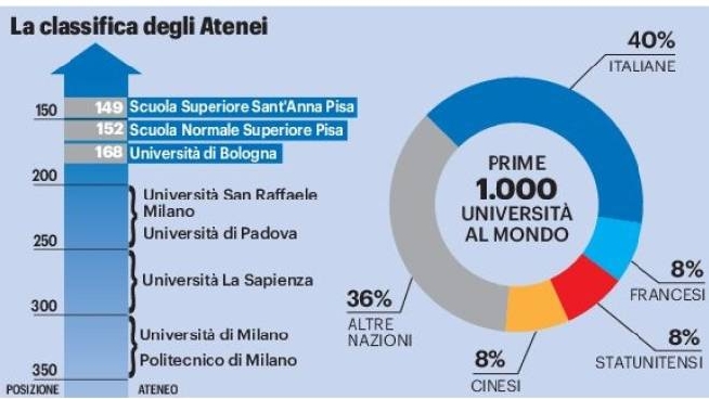La classifica degli Atenei