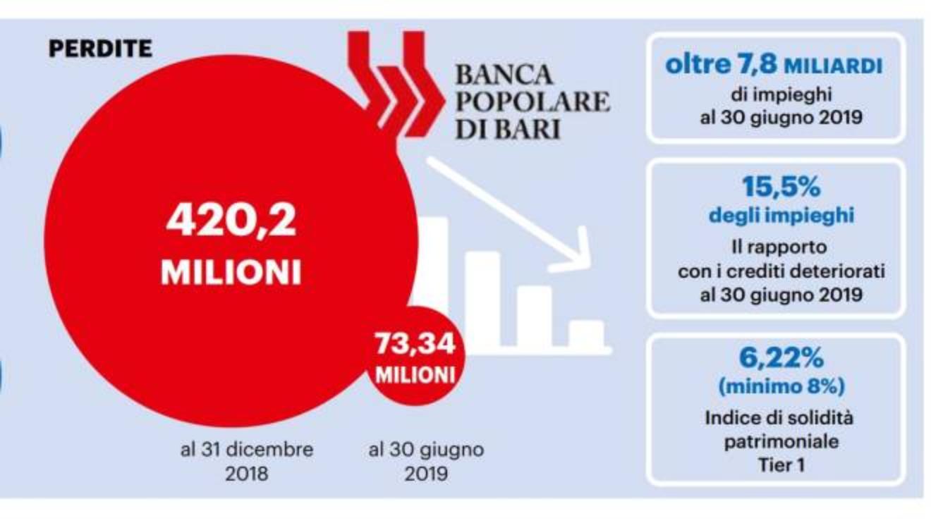 Crac Bancari Come Difendersi Guida Per Il Risparmiatore Economia Quotidiano Net