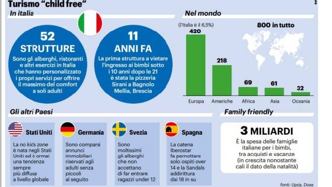 Il grafico sul turismo 'childfree'