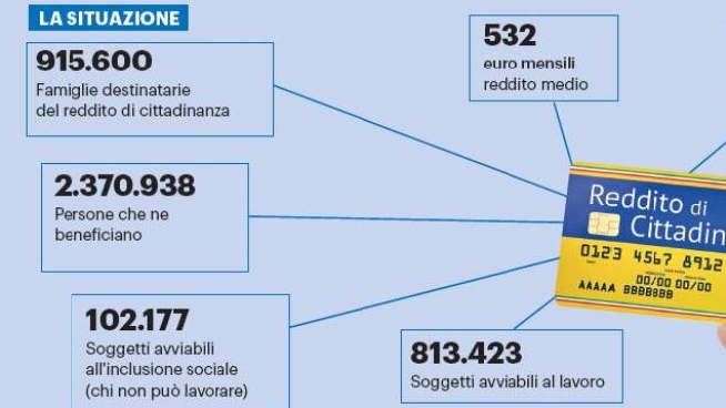 Reddito di cittadinanza, la situazione