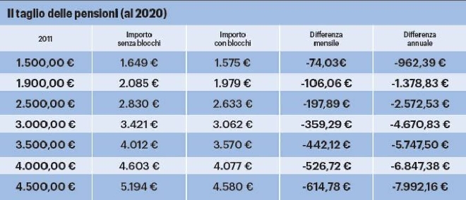 Pensioni, ecco il conto degli assegni congelati. Calcola quanto hai perso