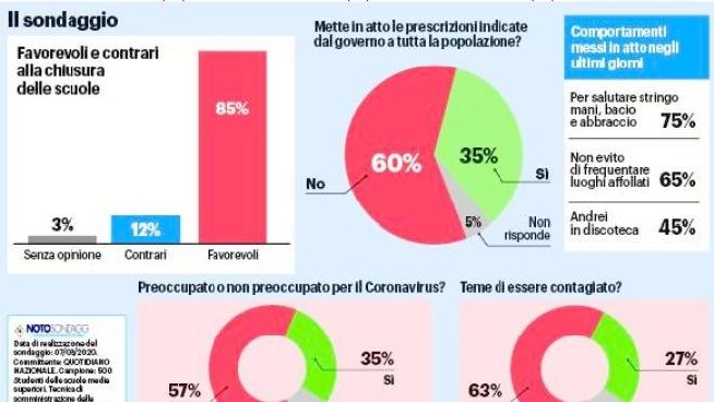 Sondaggio Noto sui giovani e il coronavirus