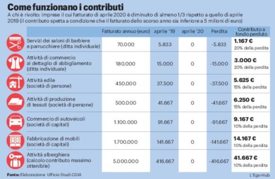 Decreto Rilancio La Delusione Di Autonomi E Imprese Mancati Incassi Indennizzi Ridotti Economia Calcolo Fondo Perduto Decreto Rilancio