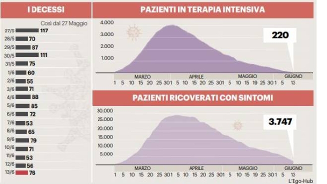Virus meno aggressivo. Il grafico dei casi in Italia