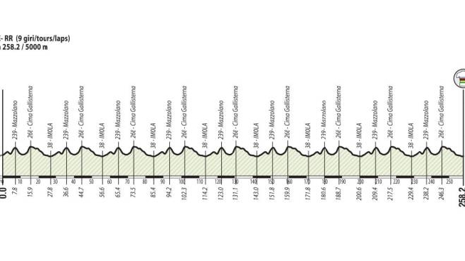L'altimetria del percorso mondiale