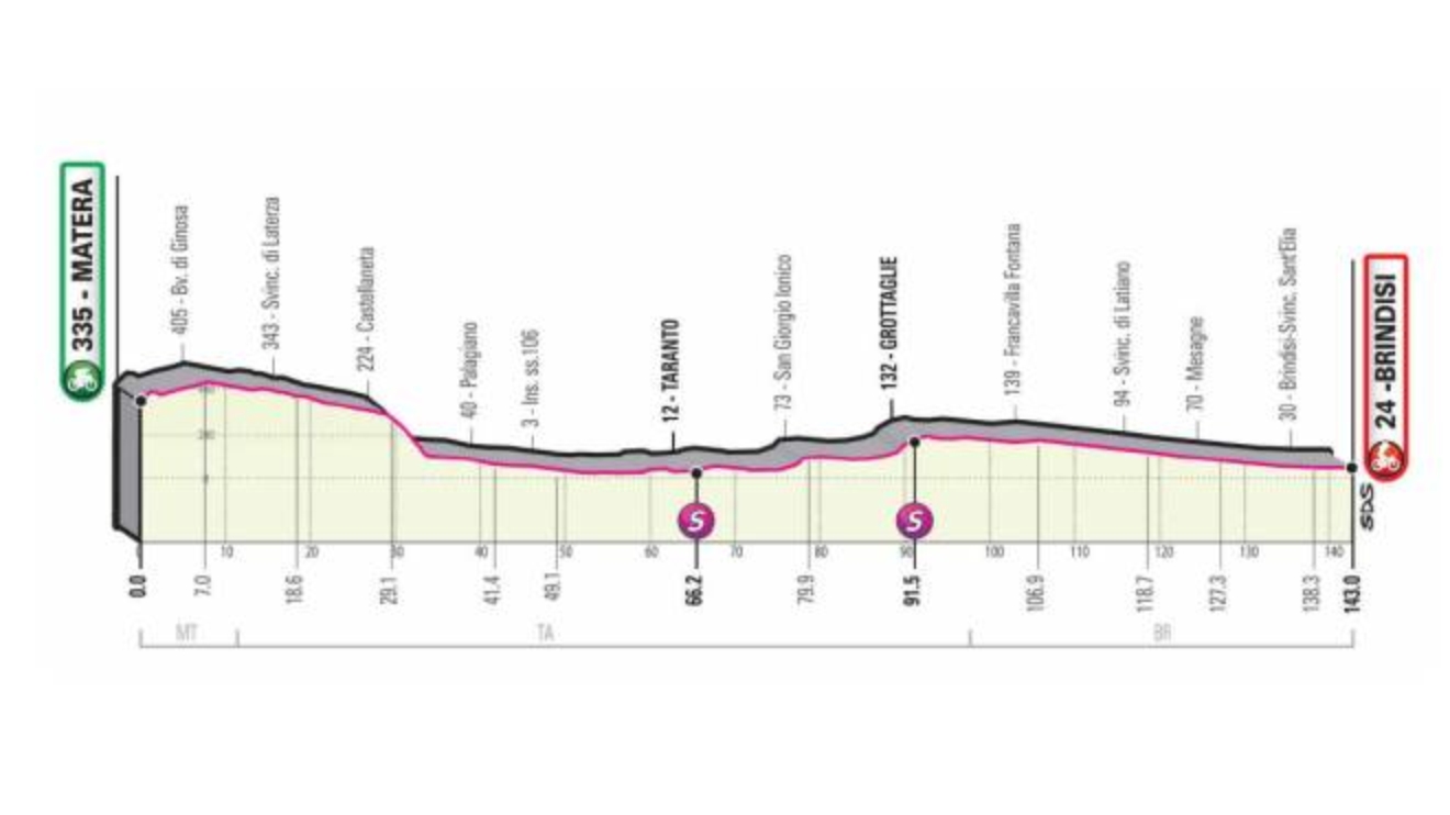 Giro D Italia Tappa 7 Percorso Orari Tv E Favoriti Sport Altri Sport Quotidiano Net