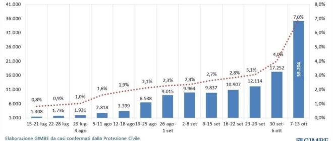 Coronavirus Oggi Bollettino Covid 15 Ottobre Altri 11 Morti 600 Contagi In Veneto Cronaca Coronavirus Oggi Bollettino Covid 15 Ottobre Altri 11 Morti 600 Contagi In Veneto Cronaca