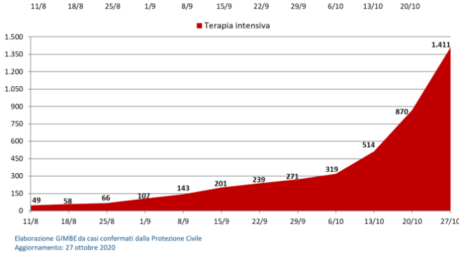 Coronavirus Italia Bollettino Dei Contagi Del 29 Ottobre Tabella Covid In Pdf Cronaca Coronavirus Italia Bollettino Dei Contagi Del 29 Ottobre Tabella Covid In Pdf Cronaca