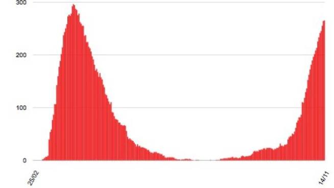 Coronavirus Toscana I Dati Sui Contagi Covid Del 15 Novembre Peggiorano Cronaca Lanazione It Coronavirus Toscana I Dati Sui Contagi Covid Del 15 Novembre Peggiorano Cronaca Lanazione It