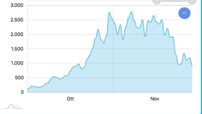 Covid I Dati Di Oggi 2 Dicembre Sui Contagi Da Coronavirus In Toscana Cronaca Lanazione It Covid I Dati Di Oggi 2 Dicembre Sui Contagi Da Coronavirus In Toscana Cronaca Lanazione It