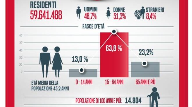popolazione italiana in calo piu vecchi e meno casalinghe il censimento istat cronaca