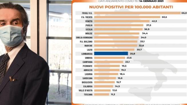 Nuovo Dpcm Lombardia Zona Rossa Fontana Non Ce Lo Meritiamo Pronti A Fare Ricorso Cronaca