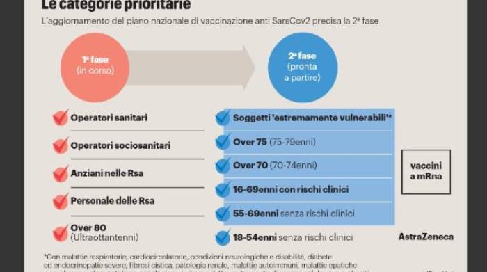 Nuovo Piano Vaccini Covid Ecco A Chi Tocca Pdf Cronaca Ilgiorno It