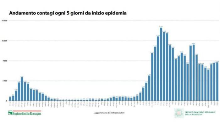 coronavirus oggi bollettino covid 24 febbraio contagi in italia ed emilia romagna cronaca