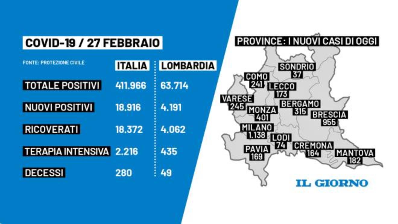covid oggi in italia e lombardia 18 916 nuovi casi e 280 morti cronaca ilgiorno it