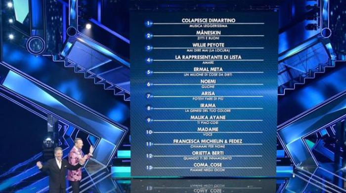 Sanremo 2021 Classifica Finale Cantanti Big E Giovani Chiecosa