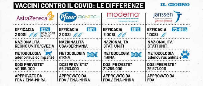da pfizer ad astrazeneca ecco quante dosi arriveranno in italia per ogni tipo di vaccino cronaca