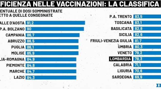 vaccini la classifica delle regioni campania sul podio lombardia in coda cronaca ilgiorno it