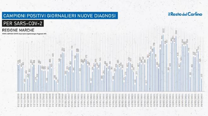 covid marche oggi bollettino coronavirus del 29 marzo dati e contagi cronaca ilrestodelcarlino it