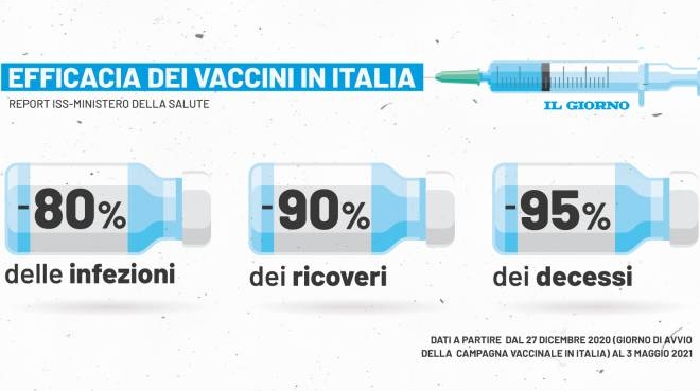 efficacia dei vaccini in italia crollano morti ricoveri e contagi cronaca ilgiorno it