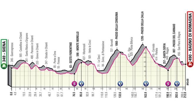 L'altimetria della dodicesima tappa