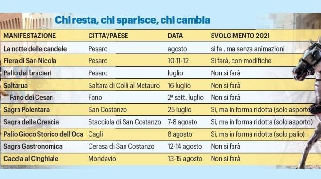 Sagre Ed Eventi Tra Pesaro E Fano Ecco Chi Si Salva Cronaca Ilrestodelcarlino It Calendario Eventi Pesaro 2022