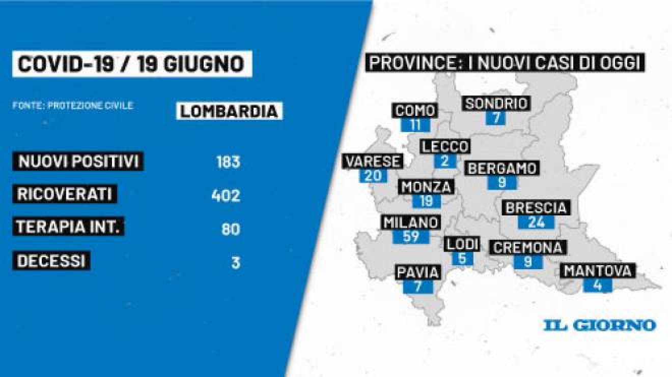 covid bollettino italia e lombardia di oggi 19 giugno 1 197 nuovi casi e 28 morti cronaca
