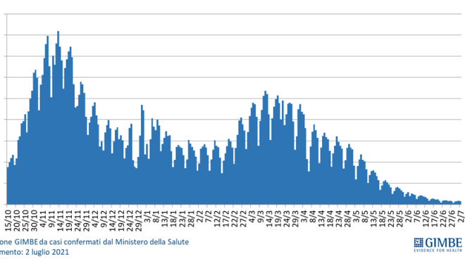 covid lombardia e italia oggi 4 luglio 808 contagiati 12 morti cronaca ilgiorno it