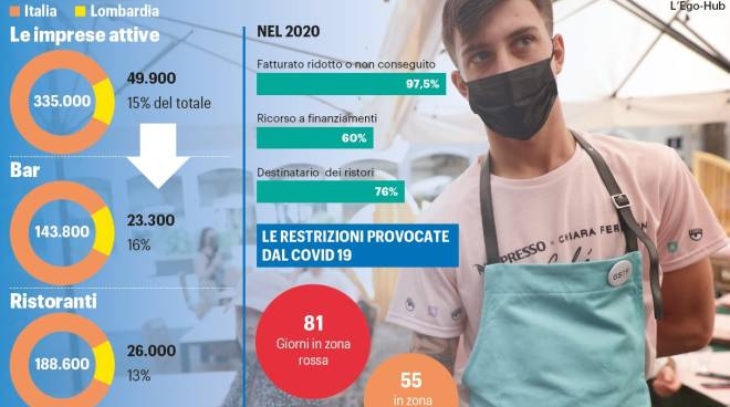 Bar e ristoranti in Lombardia