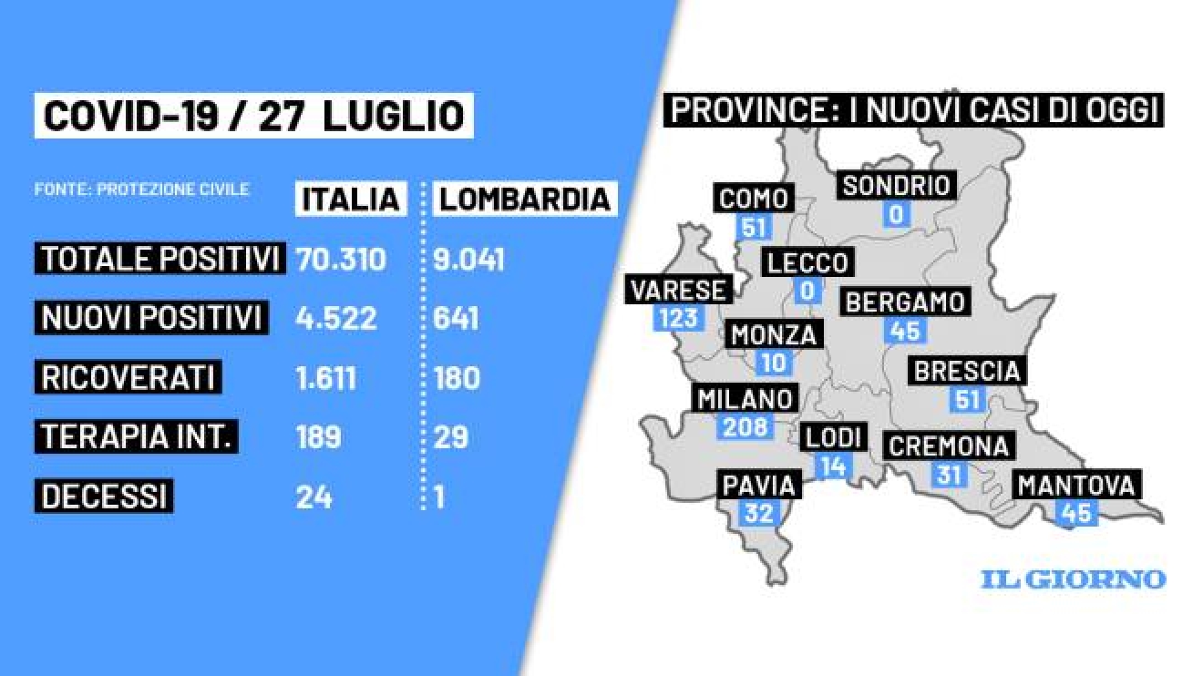 bollettino coronavirus oggi 27 luglio il covid in italia e lombardia 4 522 casi cronaca